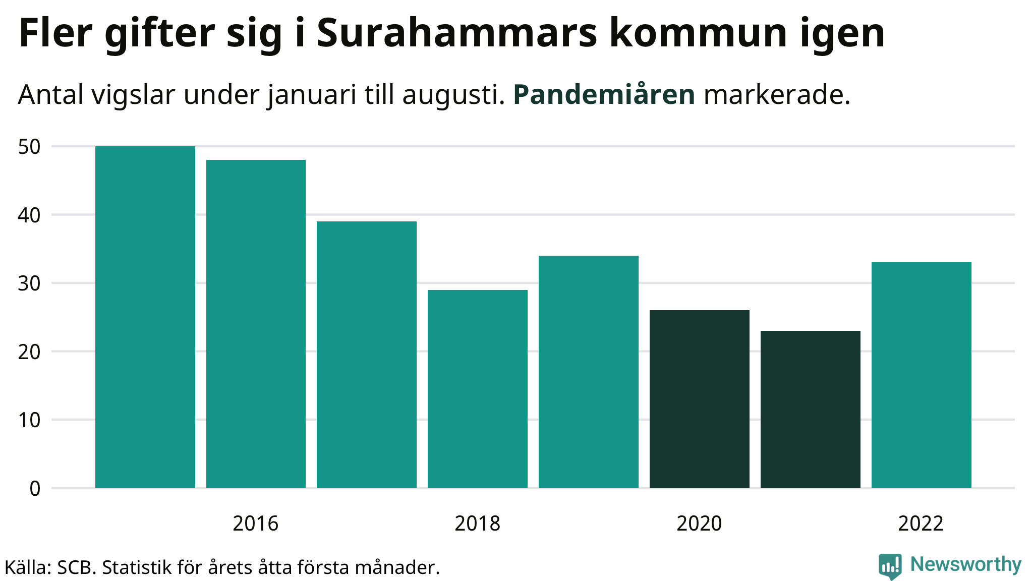 Graf: Antal giftermål under årets första åtta månader